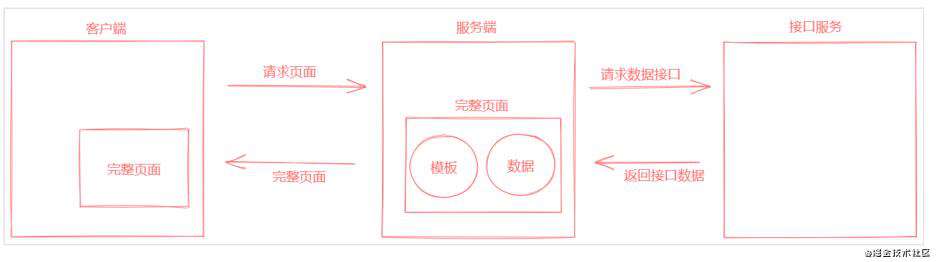 Vue SSR 总结
